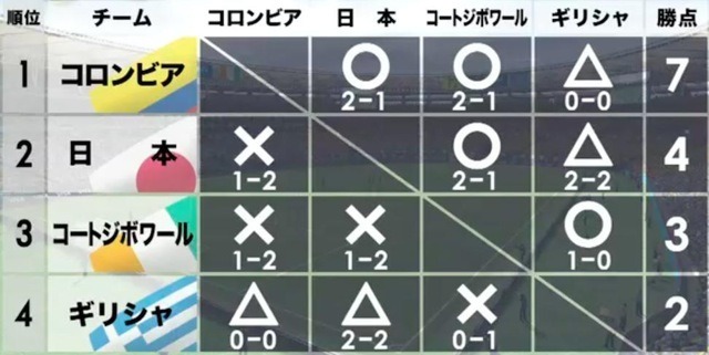 日本のグループリーグ成績予想。競争の厳しいグループにいたイタリア、ポルトガルがグループリーグ止まりで終わる