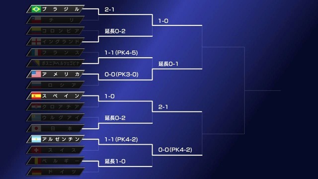 決勝リーグ準々決勝予想。日本はスペインに破れる。1回戦の試合結果が変っている