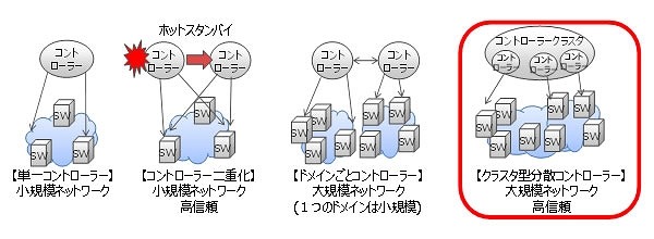 コントローラーの各種配備形態