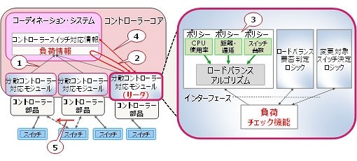 ロードバランス技術の概要