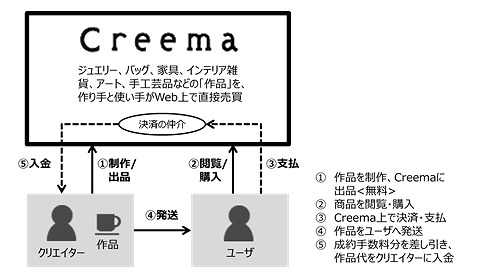 売買のイメージ図