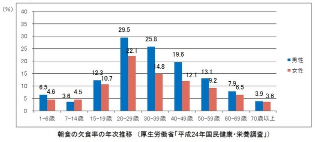 朝食の欠食率の年次推移（厚生労働省「平成24年国民健康・栄養調査」）