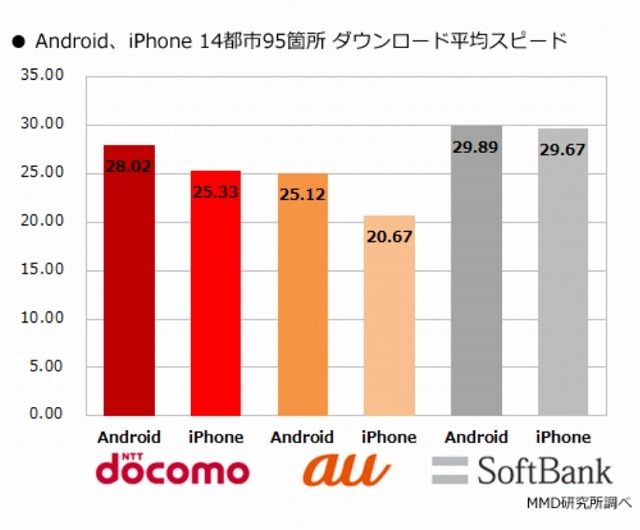 全国主要都市のダウンロード平均スピード