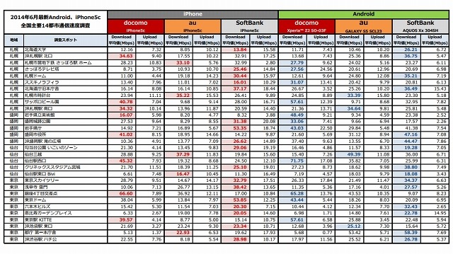 全国主要14都市通信速度調査（スポット別詳細　1/3）