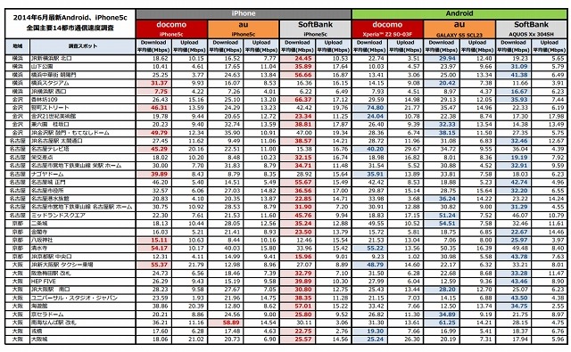 全国主要14都市通信速度調査（スポット別詳細　2/3）