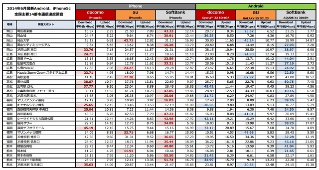 全国主要14都市通信速度調査（スポット別詳細　3/3）