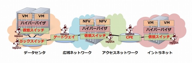 「Lagopus」の適用領域 