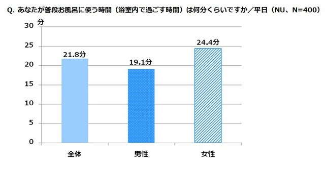 あなたが普段お風呂に使う時間（浴室内で過ごす時間）は何分くらいですか。／平日