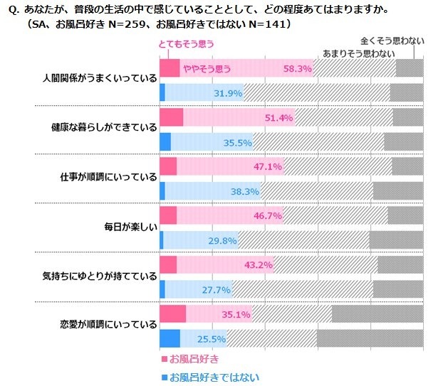 あなたが、普段の生活の中で感じていることとして、どの程度あてはまりますか。