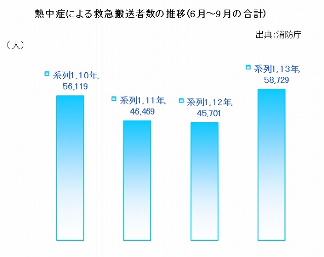 熱中症による救急搬送者数の推移（6月～9月の合計、出典：消防庁）