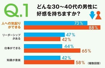 どんな30・40代の男性に好感を持ちますか？