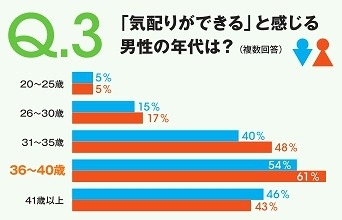 「気配りができる男性」と感じる男性の年代は？