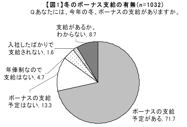 冬のボーナス支給の有無