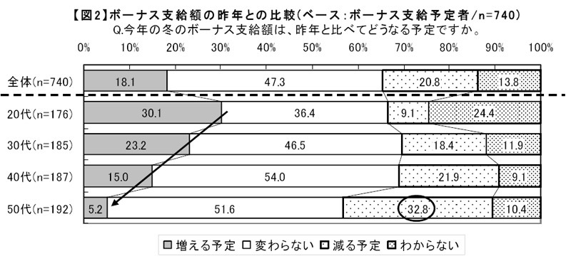 ボーナス支給額の昨年との比較(ベース：ボーナス支給予定者