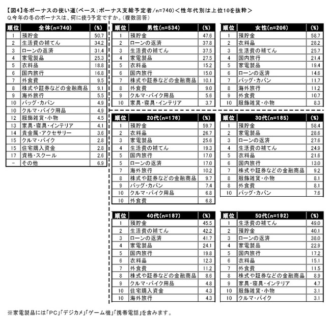 今年の冬のボーナスは、何に使う予定ですか。（複数回答）　