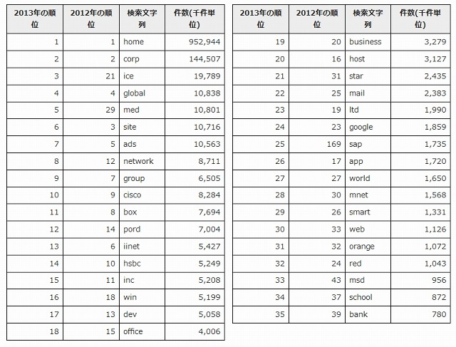 名前衝突が発生しそうなTLD