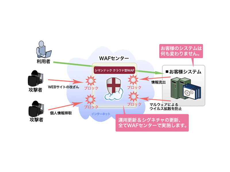 シマンテック クラウド型WAFの概要