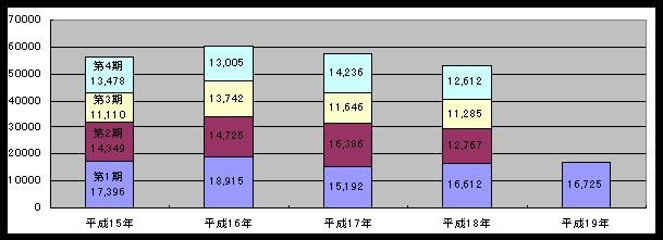 火災発生件数の推移（総務省消防庁データより作成）