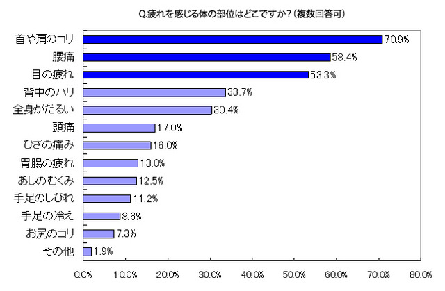 疲れを感じる体の部位はどこですか？（複数回答可）