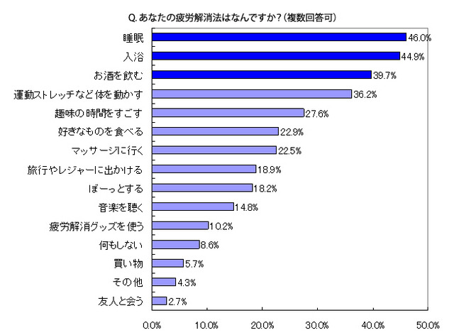 あなたの疲労解消法はなんですか？（複数回答可）