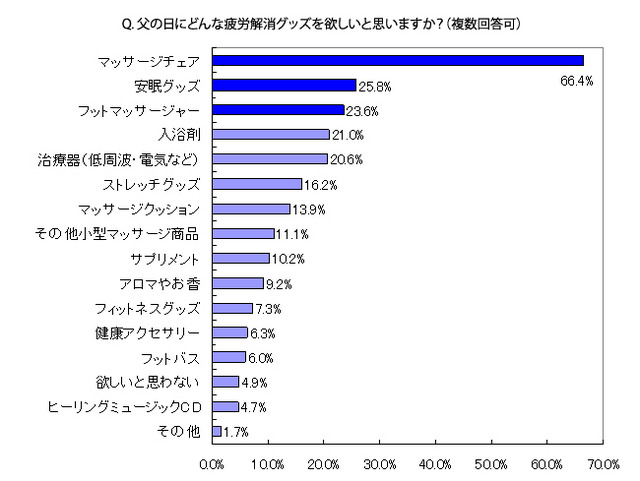 父の日にどんな疲労解消グッズを欲しいと思いますか？（複数回答可）