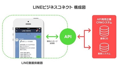 「LINEビジネスコネクト」のイメージ