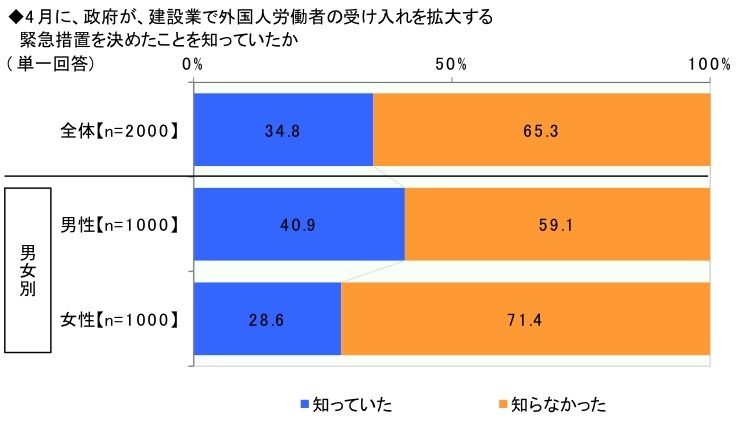 理想のリーダーは天海祐希、「建設業界は女性の活躍が必要」との認識が半数超