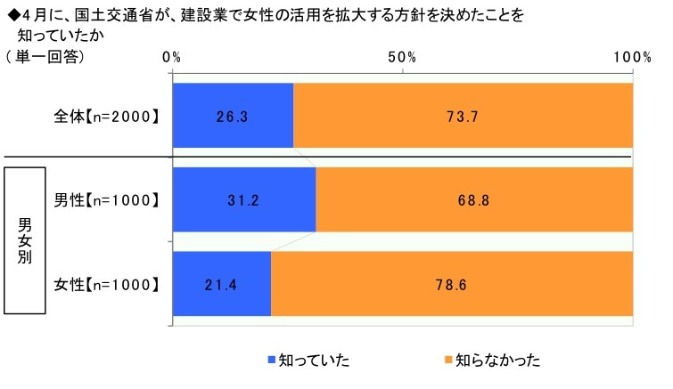 理想のリーダーは天海祐希、「建設業界は女性の活躍が必要」との認識が半数超