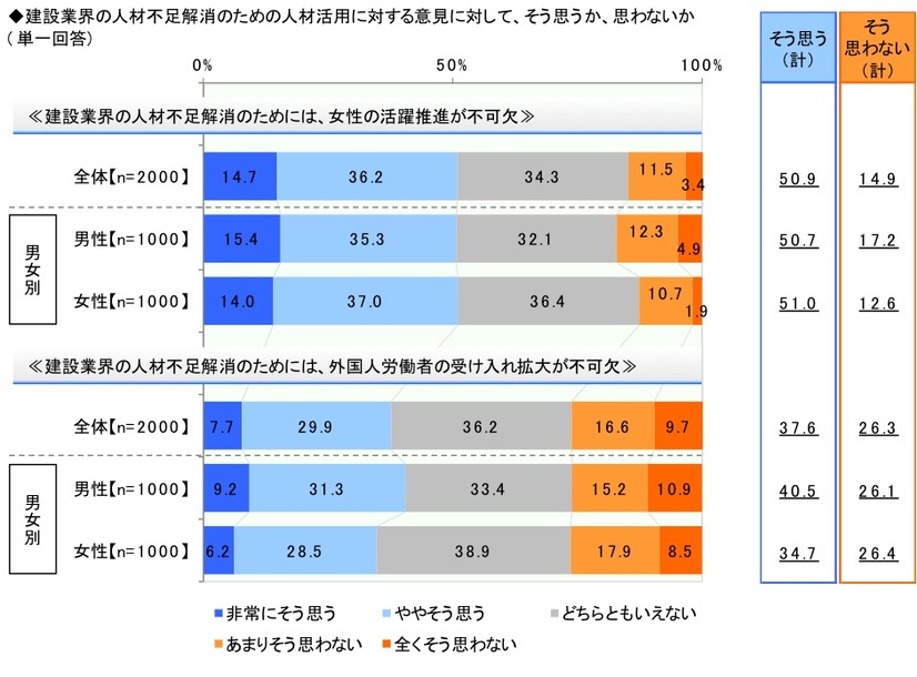 理想のリーダーは天海祐希、「建設業界は女性の活躍が必要」との認識が半数超
