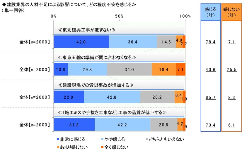 理想のリーダーは天海祐希、「建設業界は女性の活躍が必要」との認識が半数超