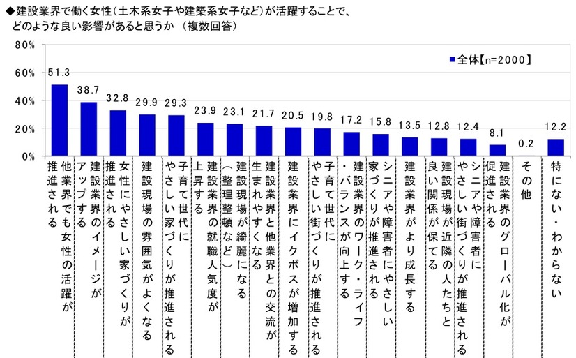 理想のリーダーは天海祐希、「建設業界は女性の活躍が必要」との認識が半数超