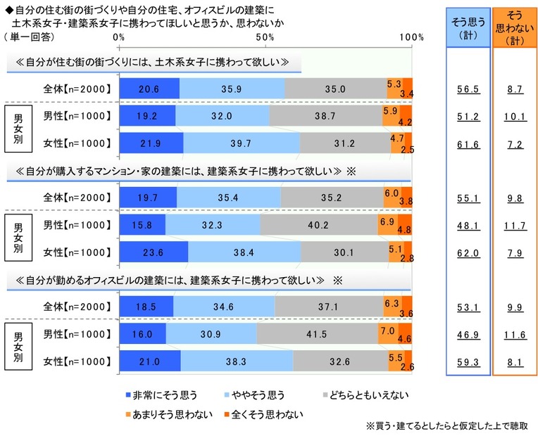 理想のリーダーは天海祐希、「建設業界は女性の活躍が必要」との認識が半数超