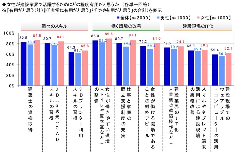 理想のリーダーは天海祐希、「建設業界は女性の活躍が必要」との認識が半数超