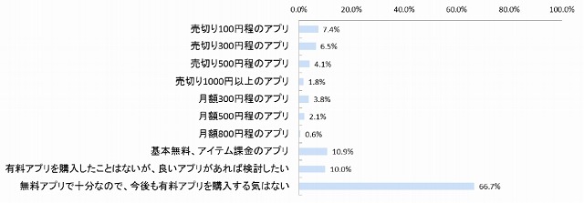 子ども向けに購入したアプリの価格帯