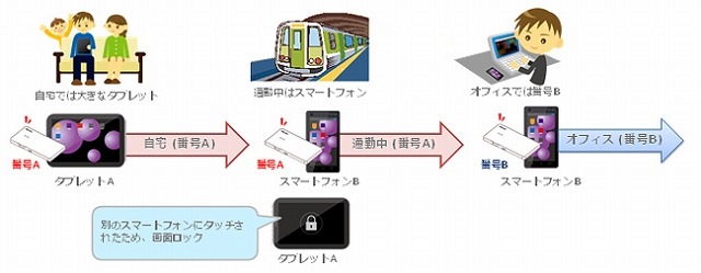回線認証での複数利用イメージ