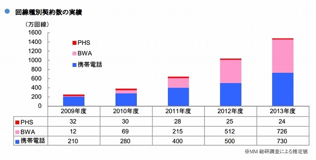 回線種別契約数の実績