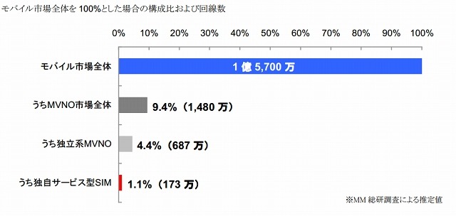 独自サービス型SIMの市場規模（2013年度末）