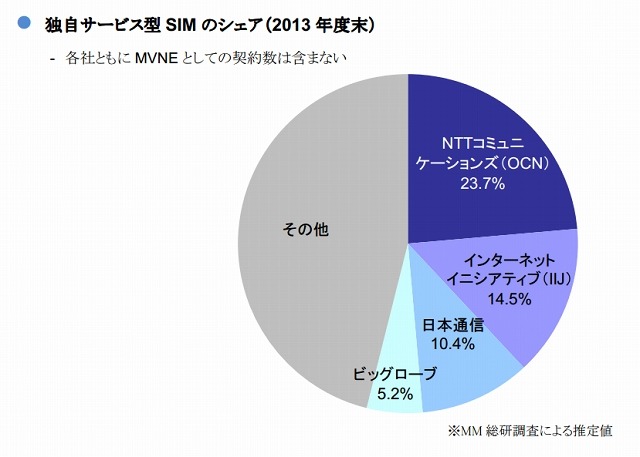 独自サービス型SIMのシェア（2013年度末）