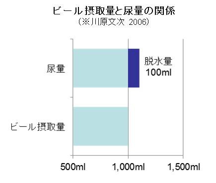 ビール摂取量と尿量の関係（※川原文次  2006）