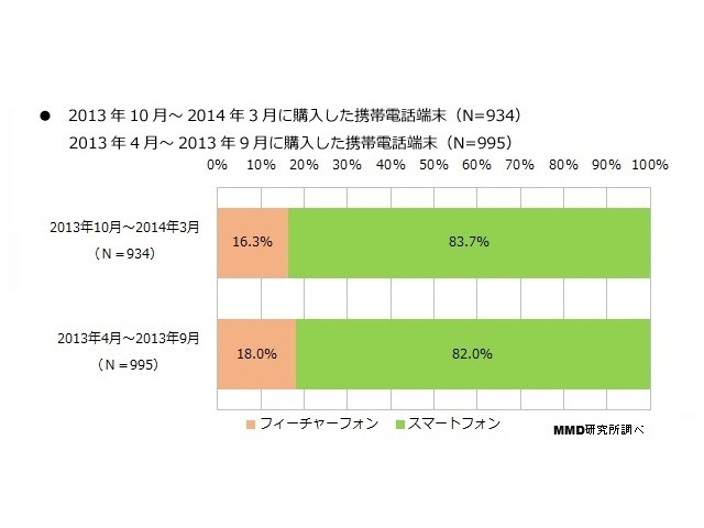 ドコモとauのiPhone所有者が増加……MMD研究所調査レポート