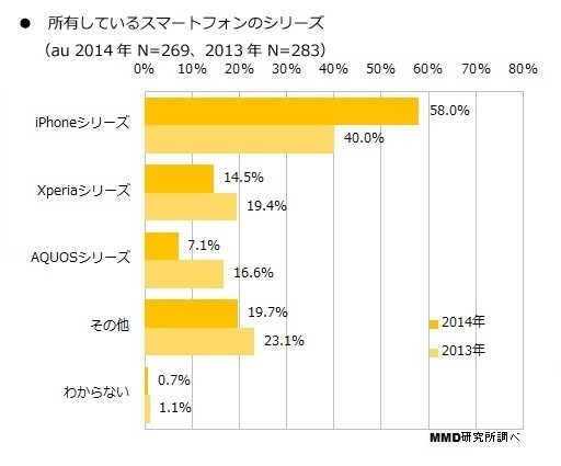 ドコモとauのiPhone所有者が増加……MMD研究所調査レポート