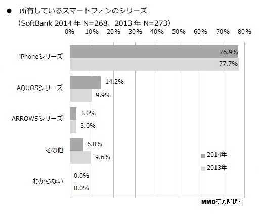 ドコモとauのiPhone所有者が増加……MMD研究所調査レポート