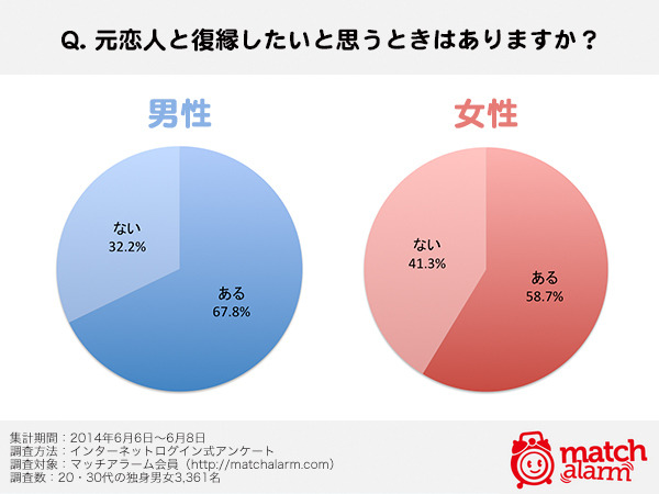 元恋人と復縁したいときがある？（男女別）