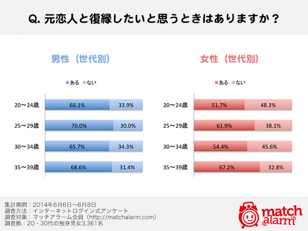 元恋人と復縁したいときがある？（世代別）