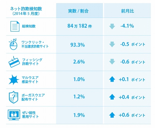 5月度のネット詐欺の検知状況