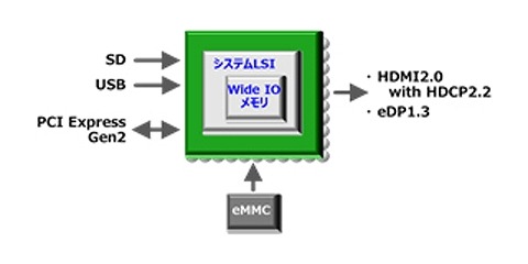 対応する入出力