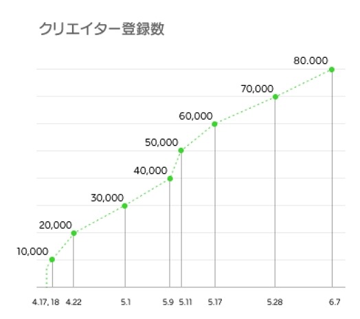 クリエイター登録数