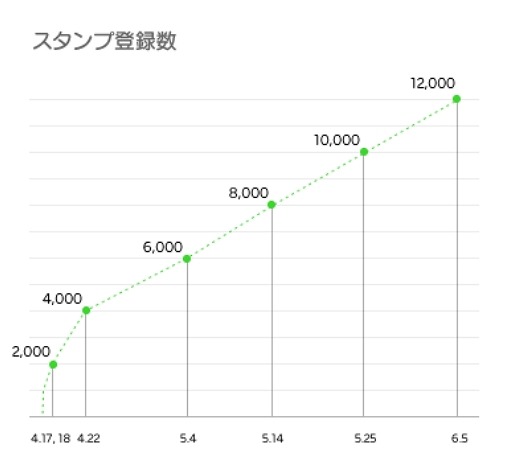 スタンプ登録数