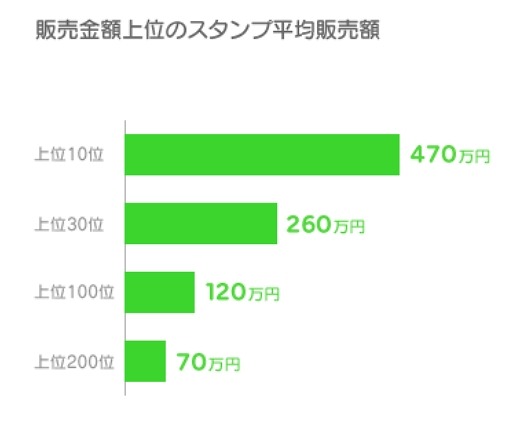 平均販売額（上位ごと）