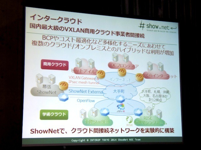 インタークラウドの相互接続検証も見どころ。BCPやDRの観点から、複数の異なる事業者にまたがってクラウドを利用したい要望がある